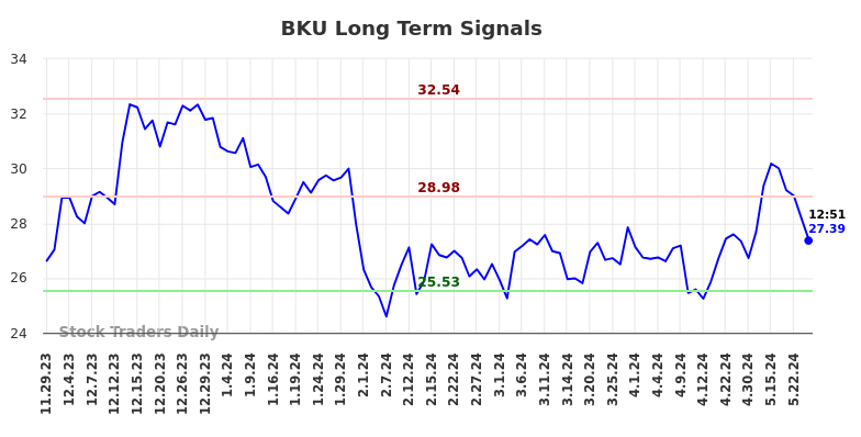 BKU Long Term Analysis for May 29 2024