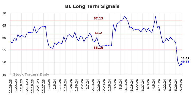 BL Long Term Analysis for May 29 2024