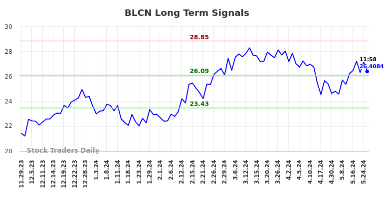 BLCN Long Term Analysis for May 29 2024