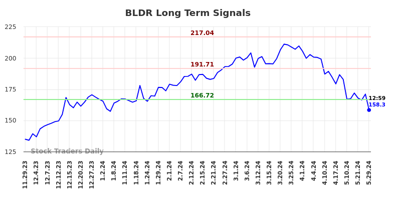 BLDR Long Term Analysis for May 29 2024