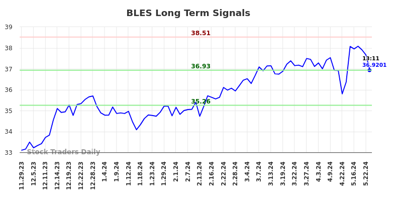 BLES Long Term Analysis for May 29 2024