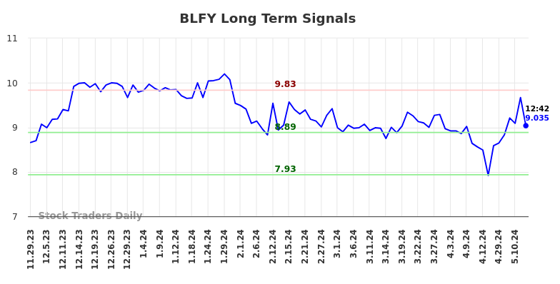 BLFY Long Term Analysis for May 29 2024