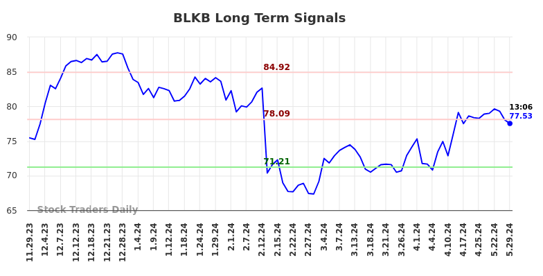 BLKB Long Term Analysis for May 29 2024