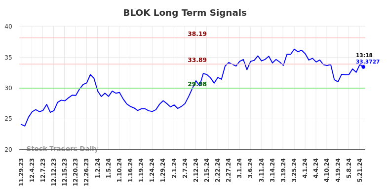 BLOK Long Term Analysis for May 29 2024