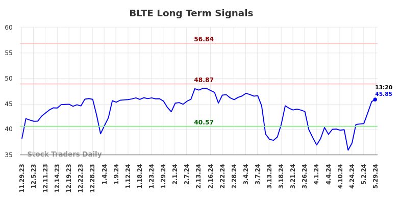 BLTE Long Term Analysis for May 29 2024