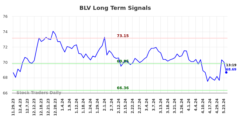 BLV Long Term Analysis for May 29 2024