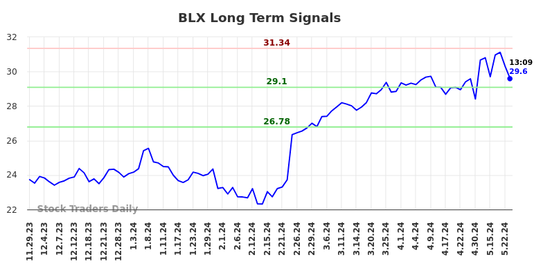 BLX Long Term Analysis for May 29 2024