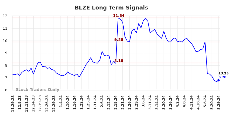 BLZE Long Term Analysis for May 29 2024