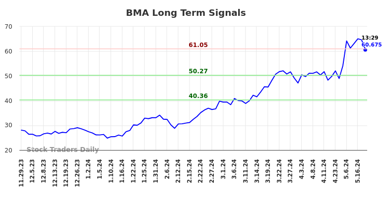 BMA Long Term Analysis for May 29 2024