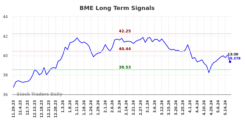 BME Long Term Analysis for May 29 2024