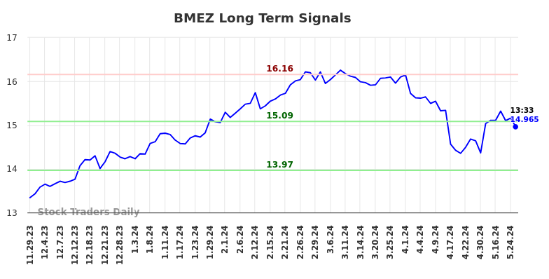 BMEZ Long Term Analysis for May 29 2024