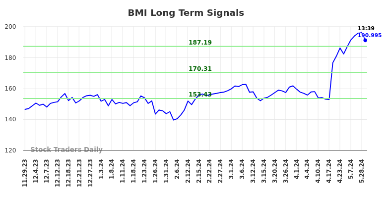 BMI Long Term Analysis for May 29 2024