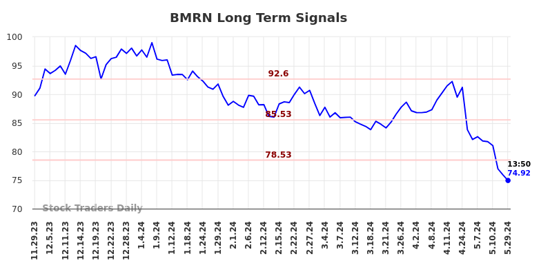 BMRN Long Term Analysis for May 29 2024