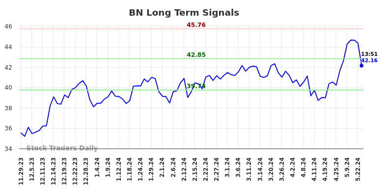 BN Long Term Analysis for May 29 2024