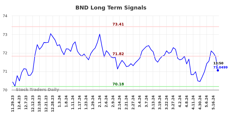 BND Long Term Analysis for May 29 2024