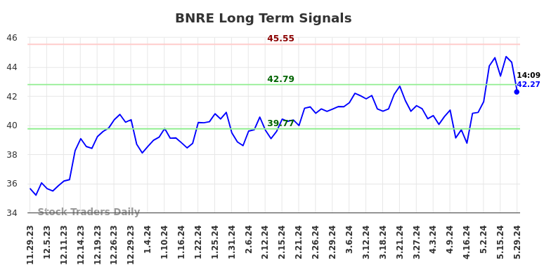 BNRE Long Term Analysis for May 29 2024
