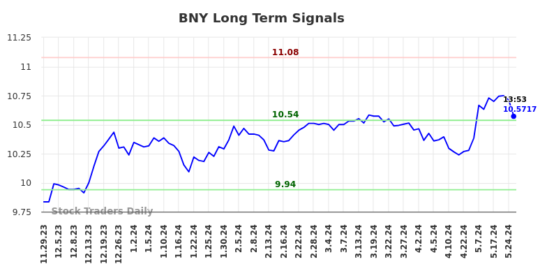 BNY Long Term Analysis for May 29 2024