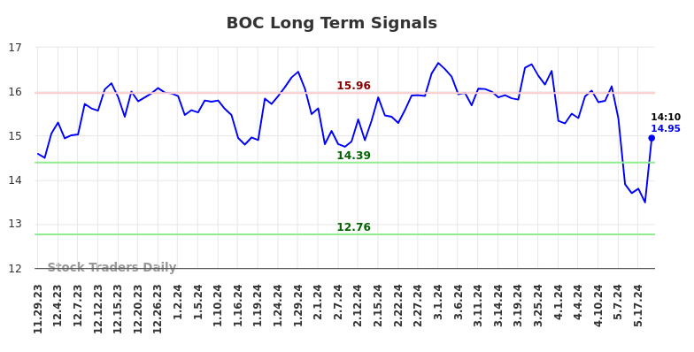 BOC Long Term Analysis for May 29 2024