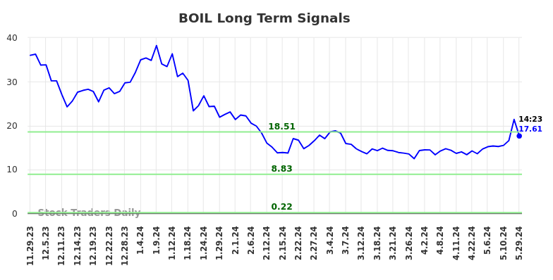 BOIL Long Term Analysis for May 29 2024