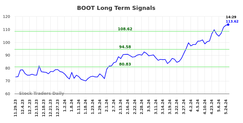 BOOT Long Term Analysis for May 29 2024