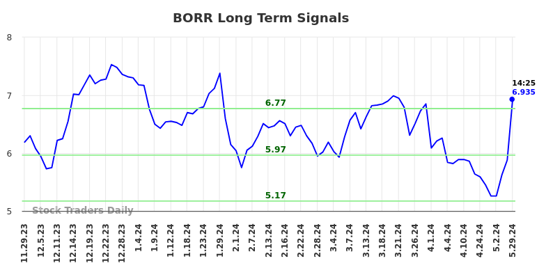 BORR Long Term Analysis for May 29 2024