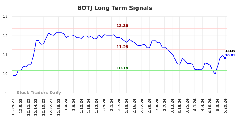 BOTJ Long Term Analysis for May 29 2024