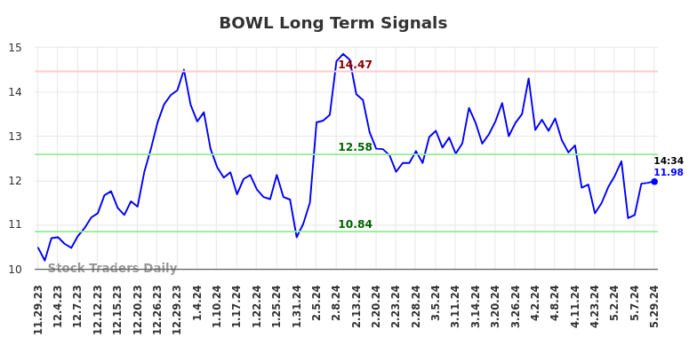 BOWL Long Term Analysis for May 29 2024