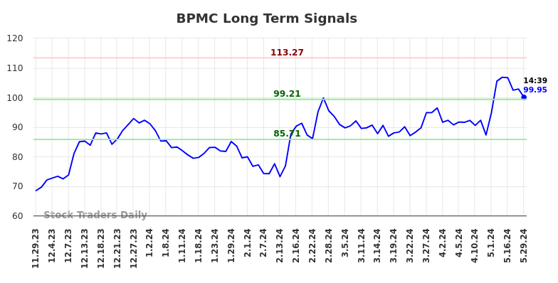 BPMC Long Term Analysis for May 29 2024