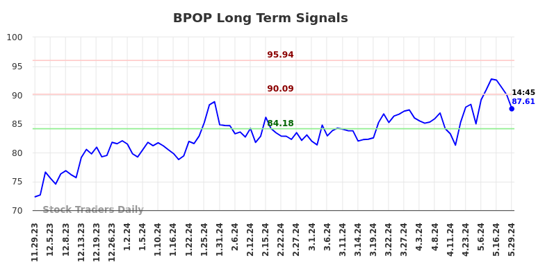 BPOP Long Term Analysis for May 29 2024