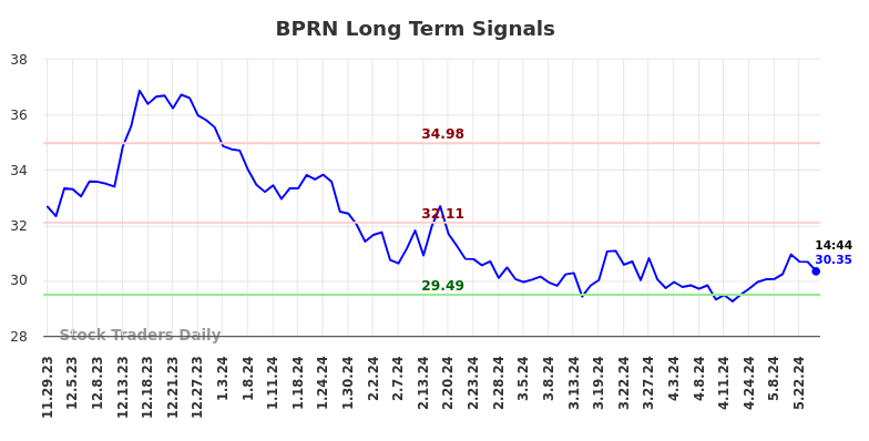 BPRN Long Term Analysis for May 29 2024