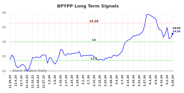 BPYPP Long Term Analysis for May 29 2024