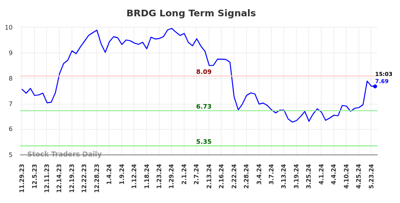 BRDG Long Term Analysis for May 29 2024