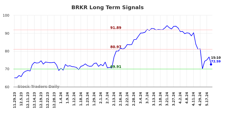 BRKR Long Term Analysis for May 29 2024