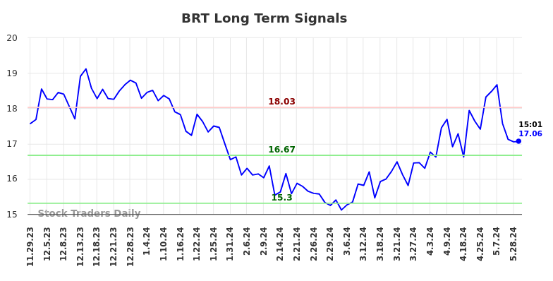 BRT Long Term Analysis for May 29 2024