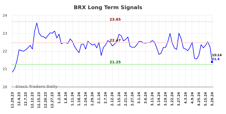 BRX Long Term Analysis for May 29 2024