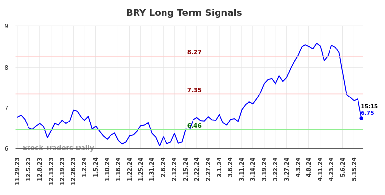 BRY Long Term Analysis for May 29 2024