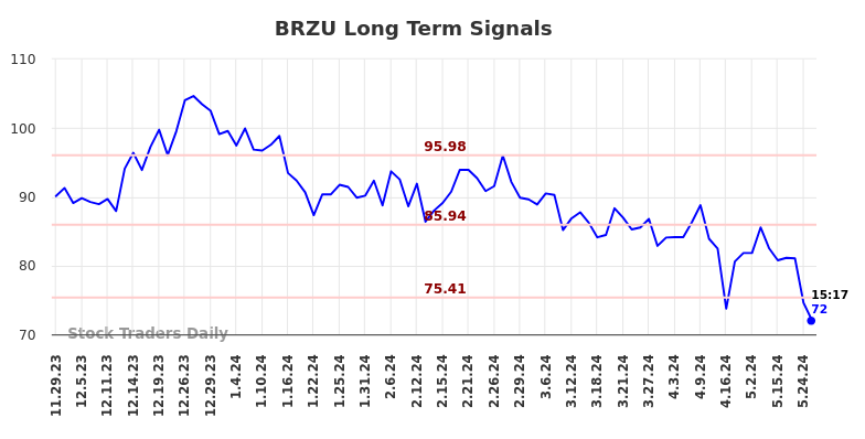 BRZU Long Term Analysis for May 29 2024