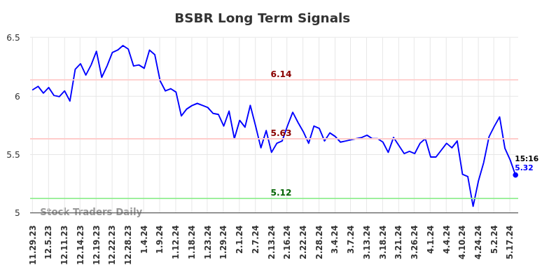 BSBR Long Term Analysis for May 29 2024 BSBR Long Term Analysis for May 29 2024