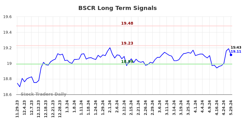 BSCR Long Term Analysis for May 29 2024