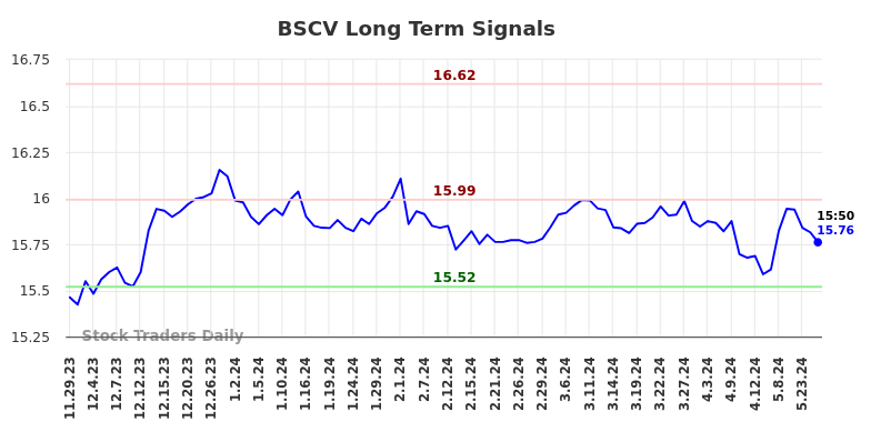 BSCV Long Term Analysis for May 29 2024