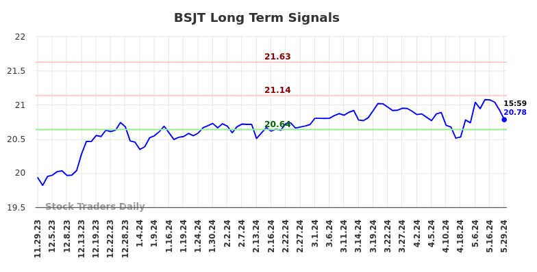 BSJT Long Term Analysis for May 29 2024