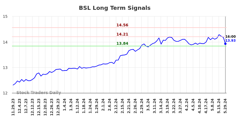 BSL Long Term Analysis for May 29 2024