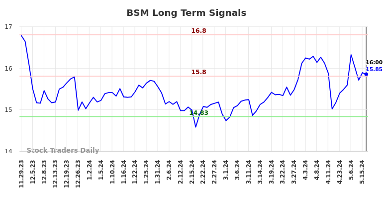 BSM Long Term Analysis for May 29 2024