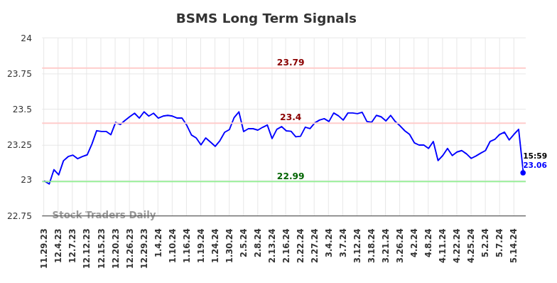 BSMS Long Term Analysis for May 29 2024