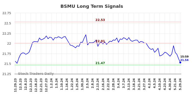 BSMU Long Term Analysis for May 29 2024