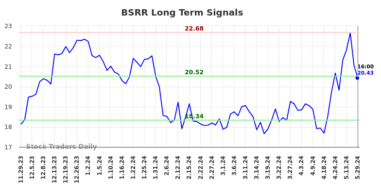 BSRR Long Term Analysis for May 29 2024