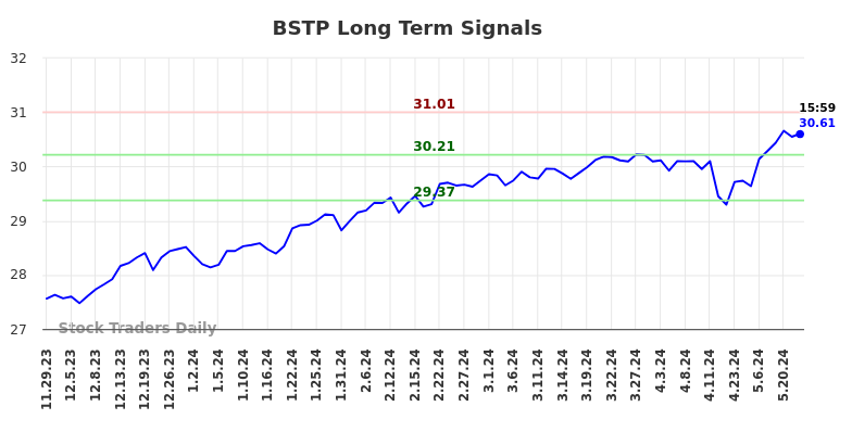 BSTP Long Term Analysis for May 29 2024