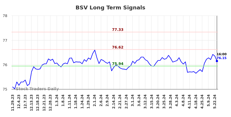 BSV Long Term Analysis for May 29 2024