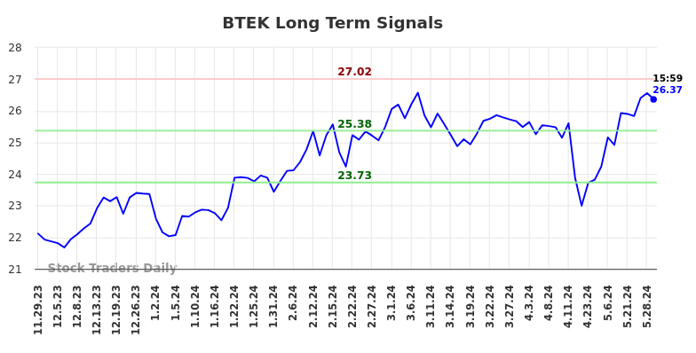 BTEK Long Term Analysis for May 29 2024