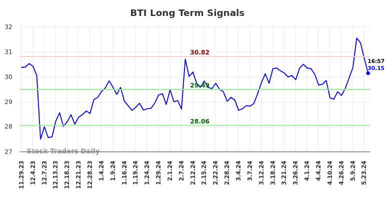 BTI Long Term Analysis for May 29 2024